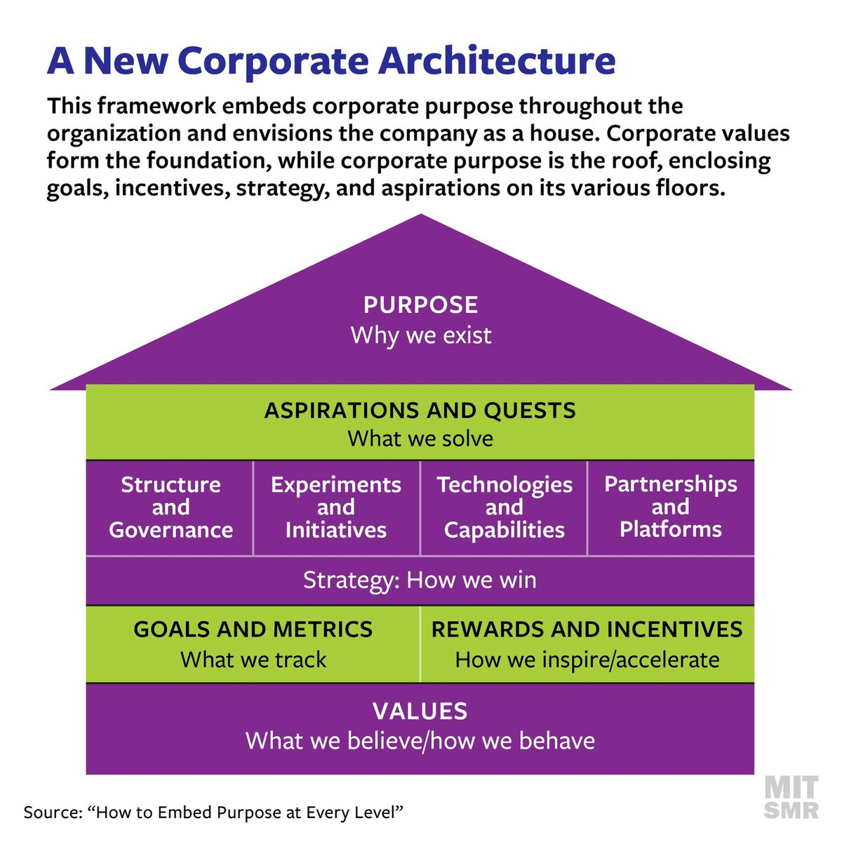 This framework imagines the company as a house. Corporate values form its foundation, and the corporate purpose is the roof, enclosing everything beneath. mitsmr.com/4kaECWi