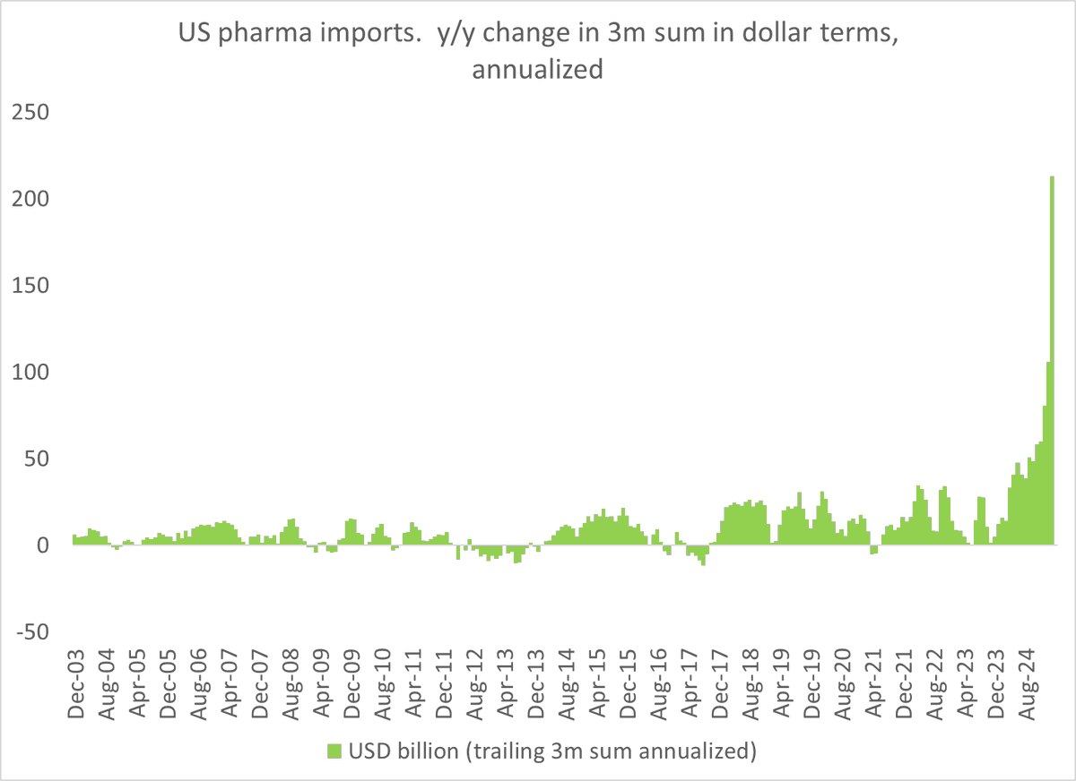 Almost impossible to overstate just how crazy the US trade data -- and the pharmaceutical trade data -- has become.

1/