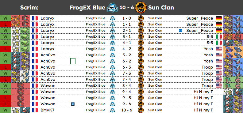 FrogEX (@team_frogex) on Twitter photo Victoire 10-6 contre Sun Clan (champion en titre du GGB) en training match de présaison !
Belle performance de <a href="/Labriksse/">Loïc Labryx LBV🍃</a> et <a href="/FrogEX_Acn0va/">Acn0va</a>, <a href="/FrogEX_BMvK7/">🐸EX | BMvK7</a> vient terminer le dernier match avant la compétition officielle #FROGEX
GG WP🤝Sun Clan Victoire 10-6 contre Sun Clan (champion en titre du GGB) en training match de présaison !
Belle performance de <a href="/Labriksse/">Loïc Labryx LBV🍃</a> et <a href="/FrogEX_Acn0va/">Acn0va</a>, <a href="/FrogEX_BMvK7/">🐸EX | BMvK7</a> vient terminer le dernier match avant la compétition officielle #FROGEX
GG WP🤝Sun Clan