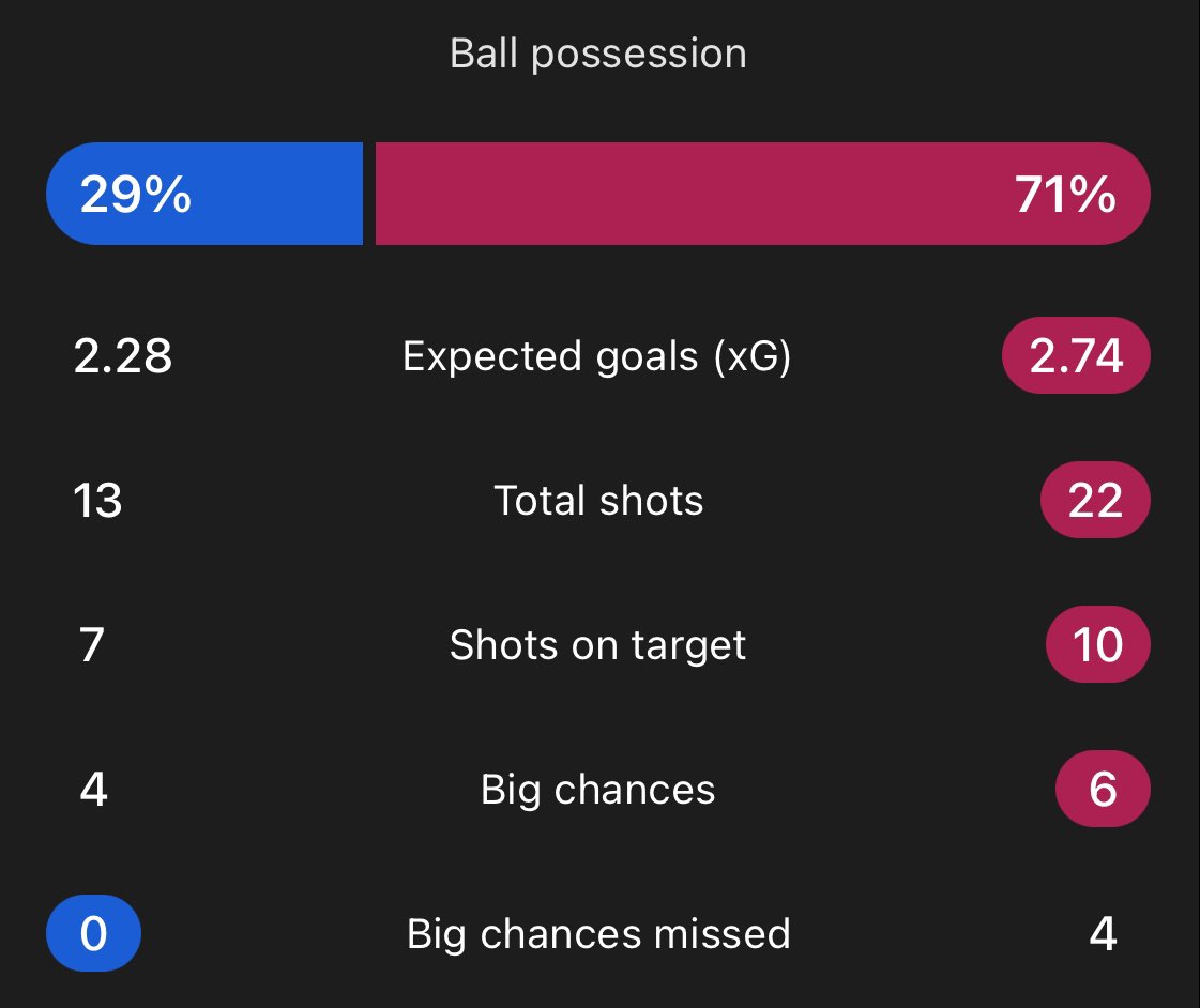 This shows it all. Inter lost at every stat… except the most important one.