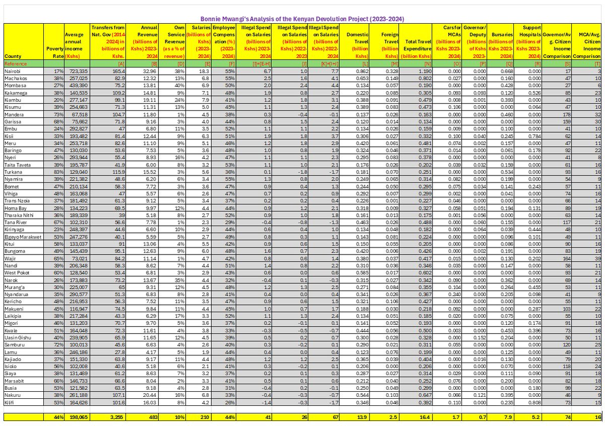 Fellow Kenyans,

You have heard ask this question before:

What is the purpose of government in Kenya?

What do we need the government for?

Before you answer that question, consider these facts:

In 2025, the vast majority of resources available in the country are consumed by