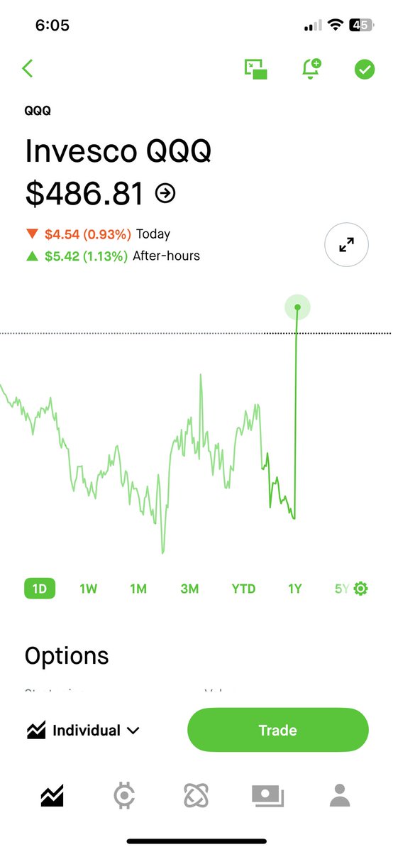 Volume is so low that whole days losses were just erased after hours 😂🤣