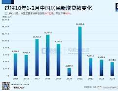 李老師のポストを深掘りします

このデータは中国の過去10年間で最悪の数字となっている

「格隆匯2025年1月から2月までの中国居住者の新規融資累計は547億元で前年同期比86％減少した

カイリアンシェ氏一部の銀行の消費者ローン金利は2.49％まで下がり、今年の最低水準となった」

※長文になります