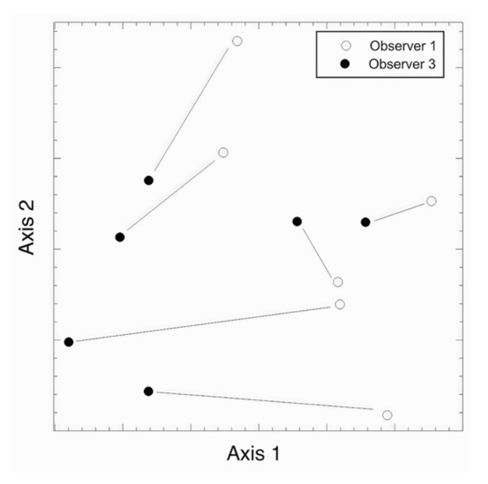 JPlantEcol's tweet image. Lloyd W Morrison et al. investigated the effect of #ObserverError on four commonly used #SpeciesDiversityMeasures: species richness, Shannon–Weiner diversity, Shannon–Weiner evenness and Simpson’s index of diversity.
doi.org/10.1093/jpe/rt…
