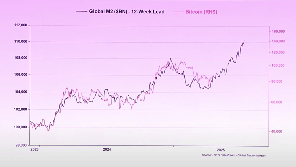 AlpineSignal's tweet photo. Bitcoin = a bet on global M2 expansion, with beta. Historically been a good bet.

$BTC | chart credit @RaoulGMI https://t.co/jsKE4udk2f