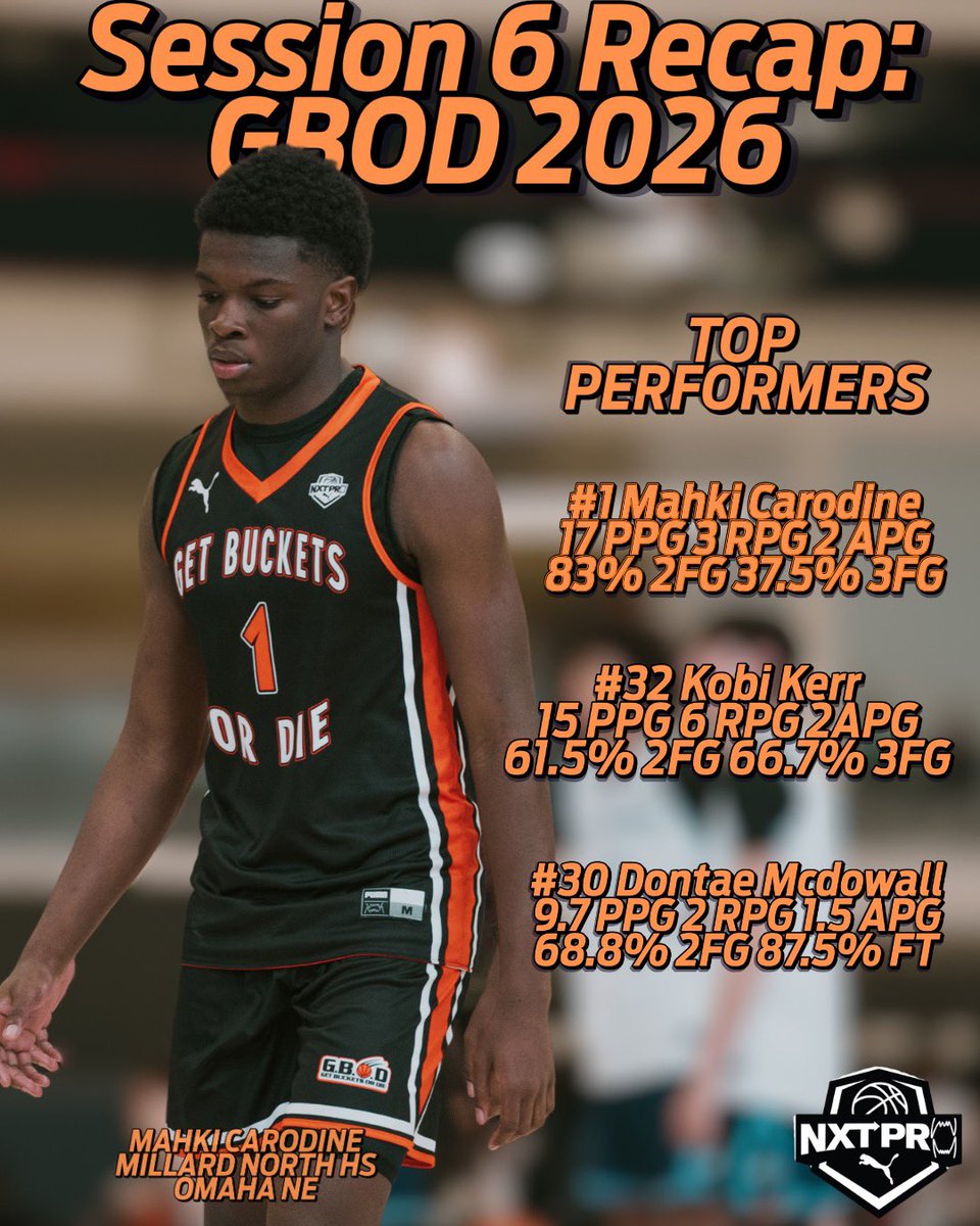 Get Buckets or Die (@getbucketsordie) on Twitter photo Session 6 Performance Recap 📲🐲 #17u #getbucketsordie
<a href="/makhixcarodine1/">MakhiCarodine</a>
<a href="/Kobi_Kerr3/">Shaqkobi Kerr</a>
<a href="/McdowellDontaee/">Dontae Mcdowell</a>
<a href="/anthonyjmoore12/">Anthony Moore</a> Session 6 Performance Recap 📲🐲 #17u #getbucketsordie
<a href="/makhixcarodine1/">MakhiCarodine</a>
<a href="/Kobi_Kerr3/">Shaqkobi Kerr</a>
<a href="/McdowellDontaee/">Dontae Mcdowell</a>
<a href="/anthonyjmoore12/">Anthony Moore</a>