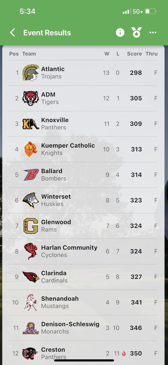 Glenwood Boy’s Golf Results from Atlantic Country Club.

Team Score: 324

Top Finishers:
Grant Schroeder: 79
Brad Hughes: 81
Jaxon Erickson: 81
Evan Stanislav: 83

Birdie Tacos!
Schroeder, Stanislav, Johnson, Erickson

<a href="/GlenwoodRams/">Glenwood Rams</a> 
<a href="/d2mart/">Derek Martin</a> 
<a href="/4joelstevens/">joel stevenson</a>