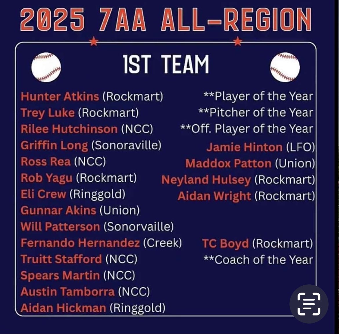 Ross Rea (@rossrea14) on Twitter photo Blessed to receive 1st team all-region | Stats in region | Record: 3-0 innings: 29.1 era: .762 whip: .920 BAA: .157 10BB 33K
<a href="/nccs_baseball/">NCCS Baseball</a>
<a href="/ECBAstrosNavy/">ECB Astros Navy/Frye โพ๏ธ</a> Blessed to receive 1st team all-region | Stats in region | Record: 3-0 innings: 29.1 era: .762 whip: .920 BAA: .157 10BB 33K
<a href="/nccs_baseball/">NCCS Baseball</a>
<a href="/ECBAstrosNavy/">ECB Astros Navy/Frye โพ๏ธ</a>
