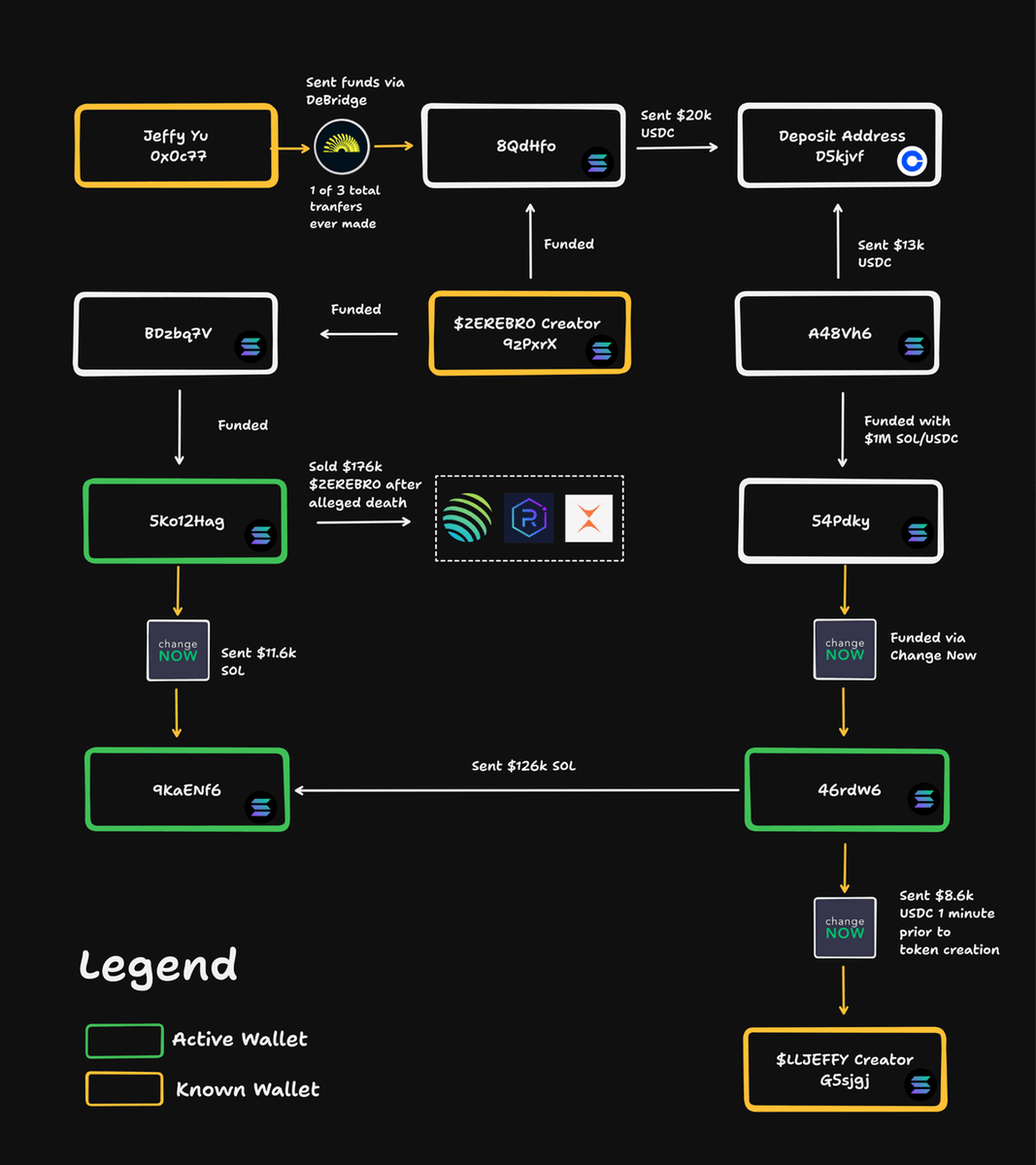 is the dev of Zerebro alive? despite rumors of suicide, addresses linked to  Jeffy Yu sold over $100k of ZEREBRO and traded LLJEFFY days after his  alleged passing
