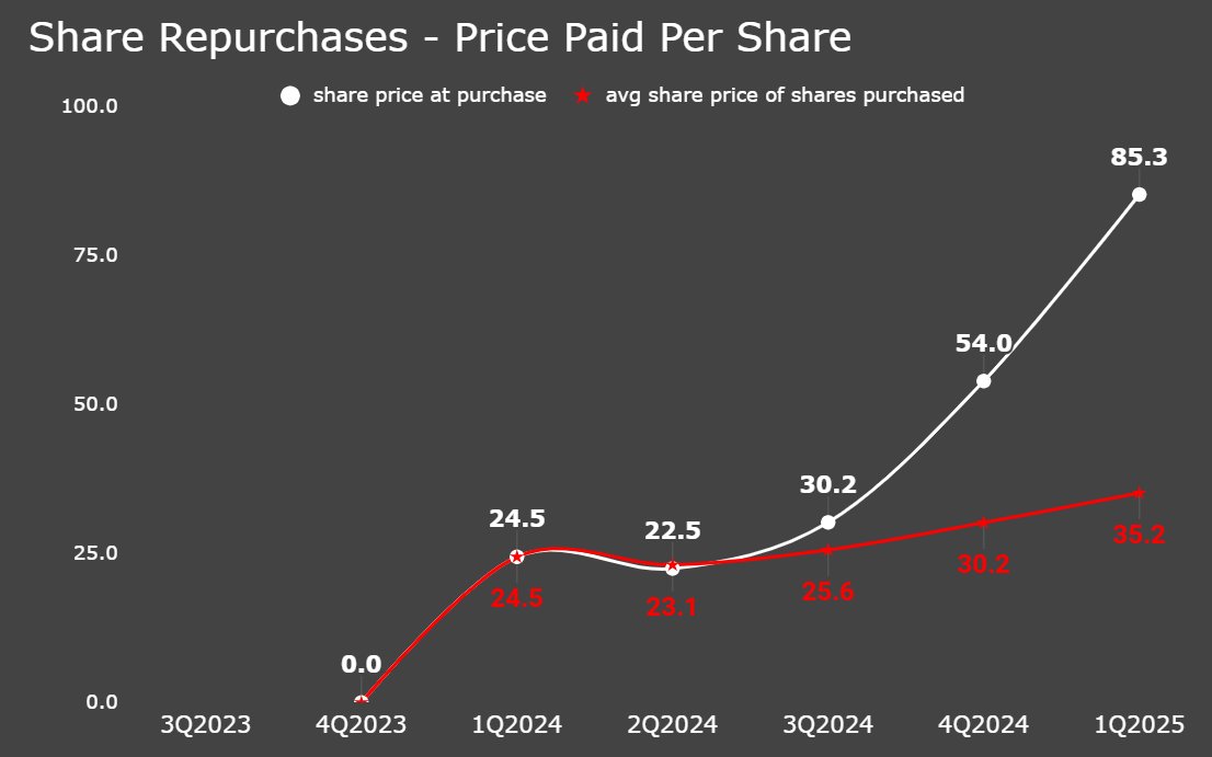 Share repurchases at Palantir for the 1st quarter were $18m, offsetting dilution by 211,000 shares. 

This is an average price of $85.30/share. 

This purchase is double the dollar amount of the prior year quarter ($9m), but at a much higher price ($24.46 in 1Q24). 

To date,