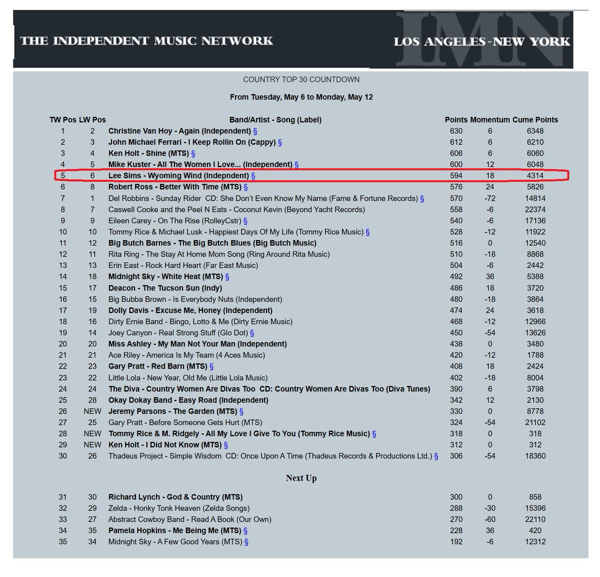 leesimsatprb's tweet photo. "Wyoming Wind" is #5 on the Independent Music Network Country Top 30 Countdown from Tuesday, May 6 to Monday, May 12.
https://t.co/k6TkfbQ1yl
#RadioCharts #CountryMusic #WyomingWind #RMR #ColoradoCountry #ColoradoMusic #ColoradoMusician #TrueCountry #TopFive https://t.co/q3ERQgho5M