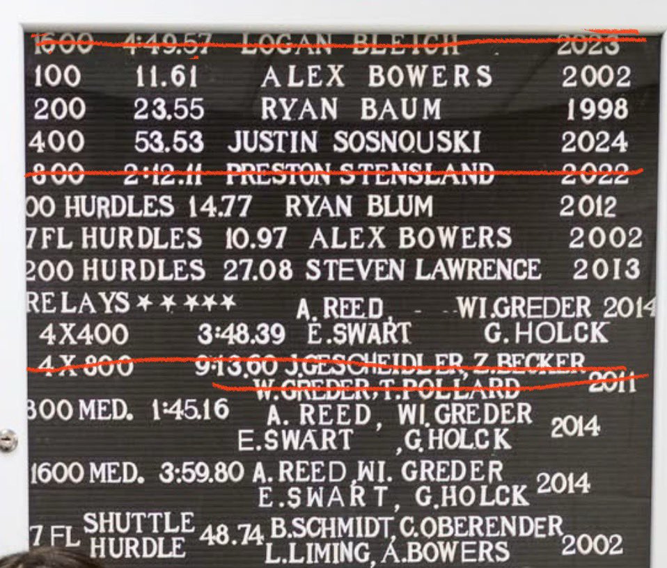 Time to update the record books! Gilbert Middle School Boys 4X800 team shattered the 14 yr old record by 17 seconds tonight with a time of 8:57.57! #gilbertpride