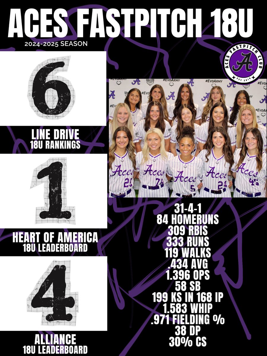 Aces Softball (@aces_softballkc) on Twitter photo Aces 18U went 5-0-1 hit .489 w/ 64 hits- 19 2B, 4 3B, 17 HRs & a 1.645 OPS. 25 IP w/ 38Ks & a .169 BAA
Recently ranked #6 by <a href="/LineDsoftball/">Line Drive Media</a> in the 18U Club Rankings & sitting #1 in the HFL & #4 overall in the Alliance!
Have hit a HR in 25 straight games Aces 18U went 5-0-1 hit .489 w/ 64 hits- 19 2B, 4 3B, 17 HRs & a 1.645 OPS. 25 IP w/ 38Ks & a .169 BAA
Recently ranked #6 by <a href="/LineDsoftball/">Line Drive Media</a> in the 18U Club Rankings & sitting #1 in the HFL & #4 overall in the Alliance!
Have hit a HR in 25 straight games