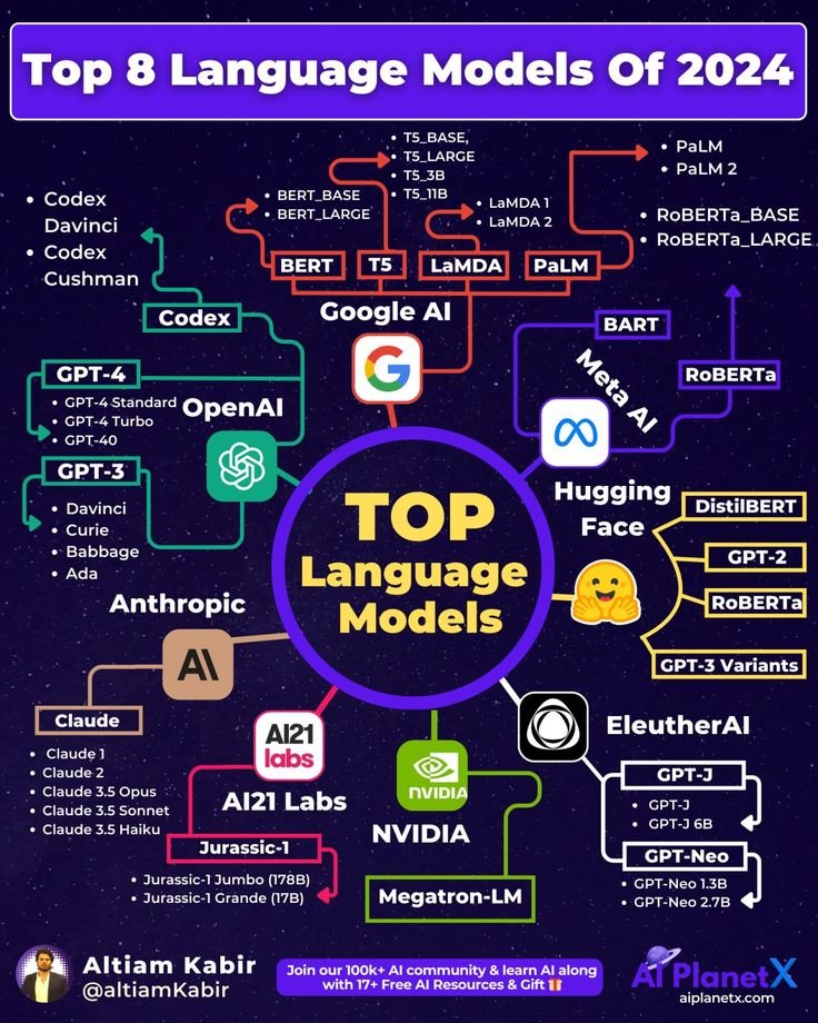 The Top 8 language models that dominated 2024 
From GPT-4 and Claude to LLaMA, PaLM &amp; Megatron-LM — here’s your essential LLM cheat sheet.
Save this if you're building with #AI 

#LLMs #AItools #MachineLearning #OpenAI #GPT4 #ClaudeAI #GoogleAI #MetaAI #TechTrends #Xai