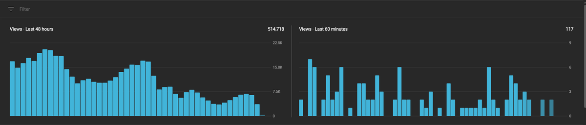 Hello <a href="/TeamYouTube/">TeamYouTube</a> all my videos on my short channel stopped getting views (50-100 per hour now) as I can see they got cut at views all at the same time, my most viral video was getting around 4k per hour and suddenly came to 30 views per hour, help me, DM me pls, thanks...