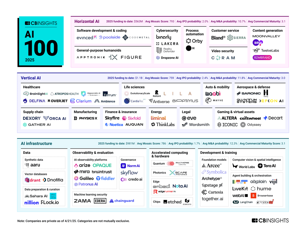 Top 100 private #AI companies to watch in 2025 according to <a href="/CBinsights/">CB Insights</a>. From vertical #ArtificialIntelligence to infrastructure — the landscape is booming. 

#TechTrends #GenerativeAI #MachineLearning #Xai