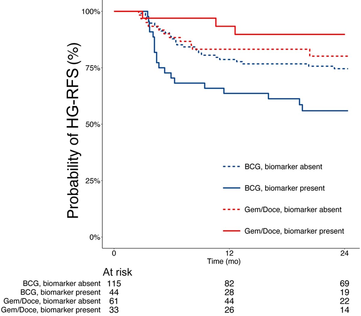 Valar Labs (@valarlabs) on Twitter photo We are thrilled to share our recent publication in <a href="/EurUrolOncol/">European Urology Oncology</a> demonstrating for the first time CHAI based predictive biomarker to guide use of intravesical BCG vs alternatives (chemotherapy). In an era of BCG shortage and new alternatives to BCG incoming, precision medicine We are thrilled to share our recent publication in <a href="/EurUrolOncol/">European Urology Oncology</a> demonstrating for the first time CHAI based predictive biomarker to guide use of intravesical BCG vs alternatives (chemotherapy). In an era of BCG shortage and new alternatives to BCG incoming, precision medicine