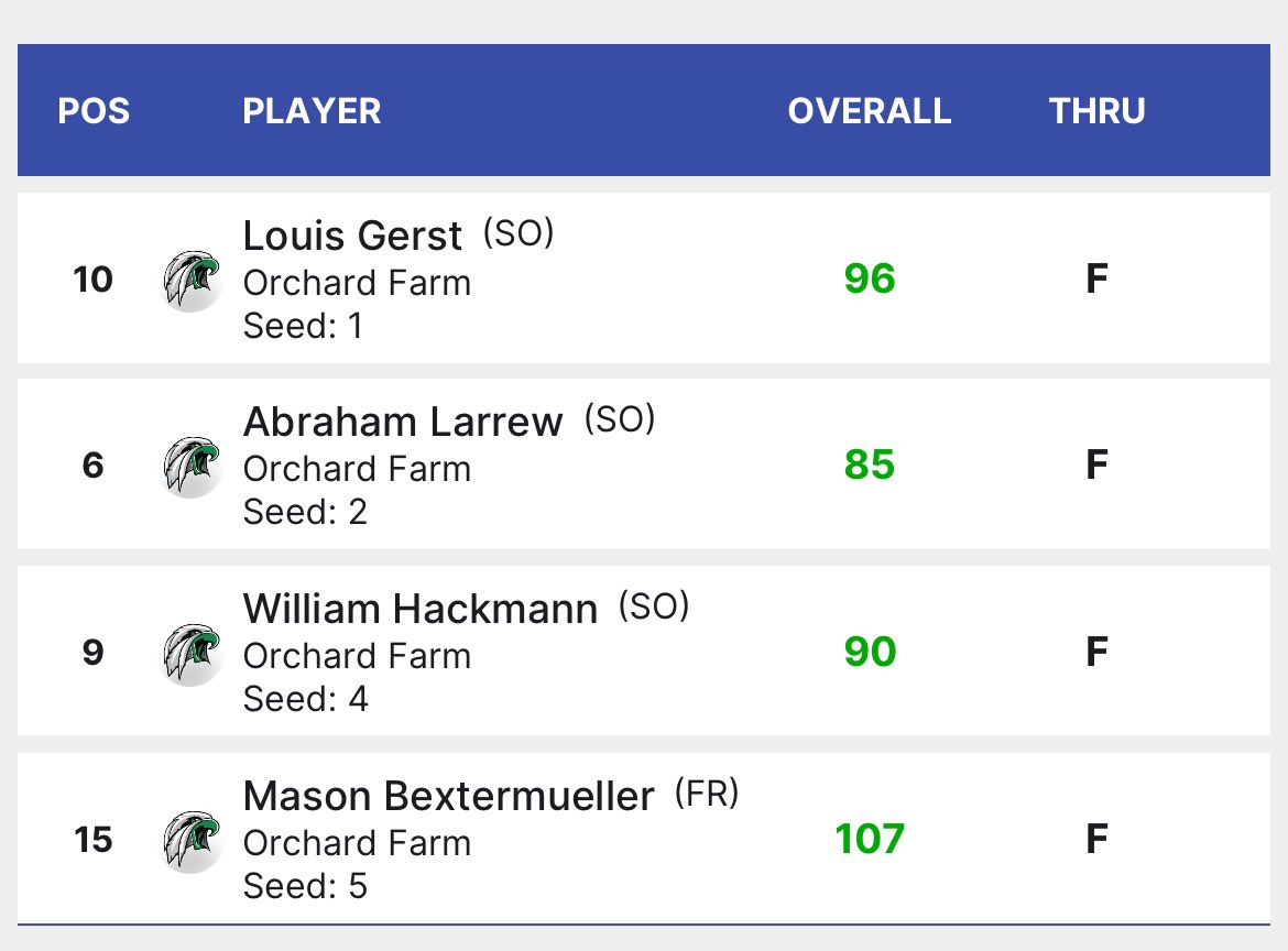 FarmGolf's tweet image. JV had a solid showing in the GAC North Conference Tournament. We shot a 378 as a team. Scores included Louie Gerst 96, Abe Larrew-85, Will Hackmann-90, and Mason Bextermueller-107. Abe(7th), Will(9th), and Louie(10th) earned medals for their performance today. Good work today!