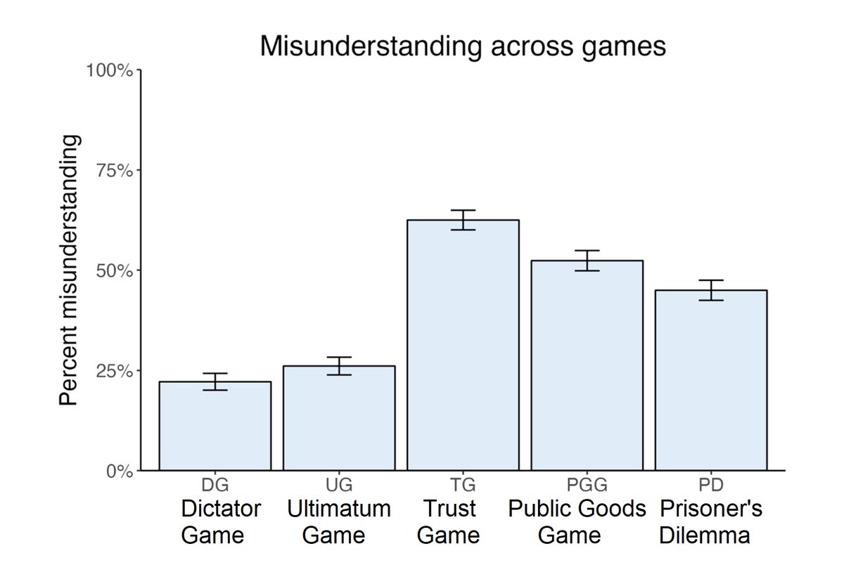 cremieuxrecueil's tweet image. This should be extremely alarming for experimental economics:

Participants have very high rates of misunderstanding some of the most common games used in the field!