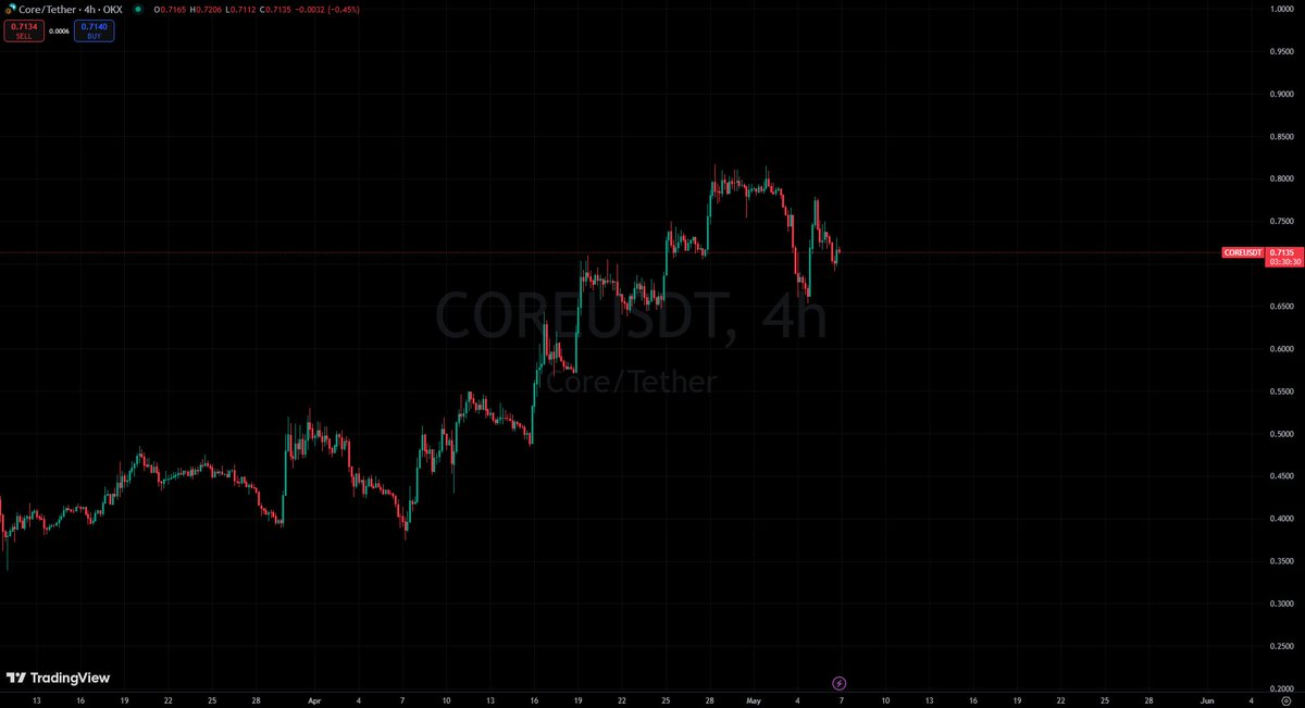 $CORE's still holding very well above 70 cents

Should we get a daily close anywhere above there we will fly for the remainder of the week