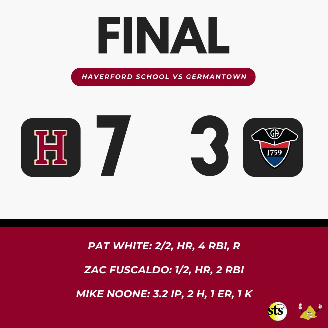 Delco Baseball Now (@delcobaseball) on Twitter photo The power surge continued for <a href="/Fords_Baseball/">Haverford Baseball</a> as they got homers from Pat White and Zac Fuscaldo to take down Germantown.
Both Owen Murphy and Mike Noone pitched very well for the Fords The power surge continued for <a href="/Fords_Baseball/">Haverford Baseball</a> as they got homers from Pat White and Zac Fuscaldo to take down Germantown.
Both Owen Murphy and Mike Noone pitched very well for the Fords