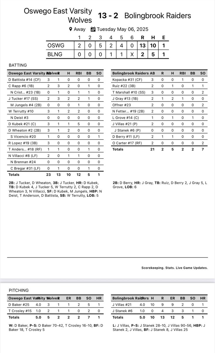 🚨WOLVES WIN🚨

Oswego East - 13
Bolingbrook - 2

Wolves (11-15, 3-5) find the offense and put together a complete team win! Multiple Wolves contributed multi-hit days. Dylan Baker allowed only 1R over 4IP in the win.

We are back tomorrow at West Aurora.