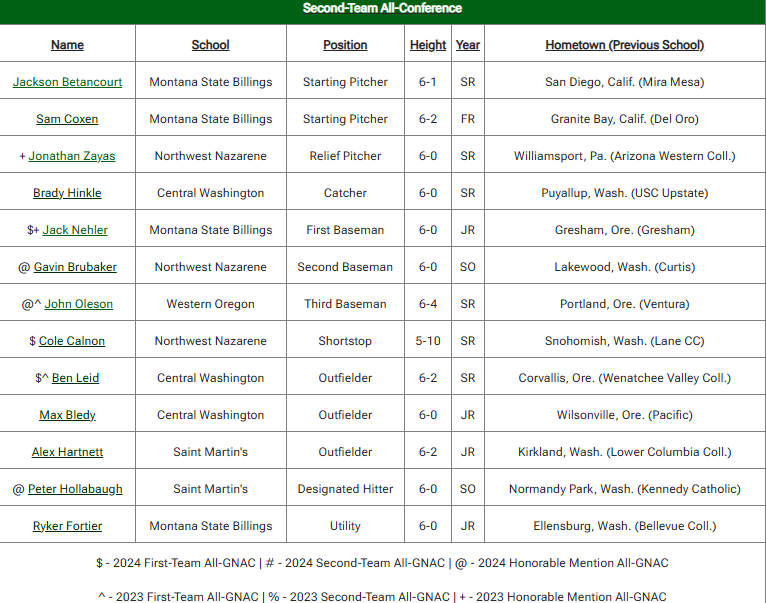 PNW College Baseball Report tweet media