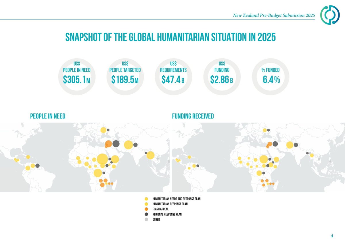Just released: CID’s Pre-Budget Analysis 2025 on New Zealand’s Official Development Assistance (ODA).
A huge thank you to Bianca, our fantastic intern, who worked closely with the CID team to produce this report.

Read the full analysis here: cid.org.nz/connect/news/n… 

#cidnz #ODA