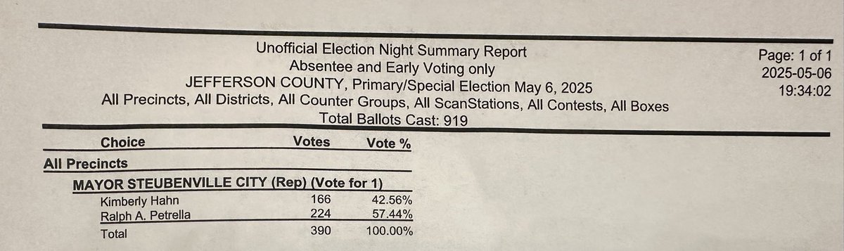 MAYOR STEUBENVILLE—🗳️🗳️

Here are the results so far for the Absentee and Early Voting only.

Ralph Petrella 57.44%
Kimberly Hahn 42.56%

Stick with us! <a href="/WTOV9/">WTOV NEWS9</a>