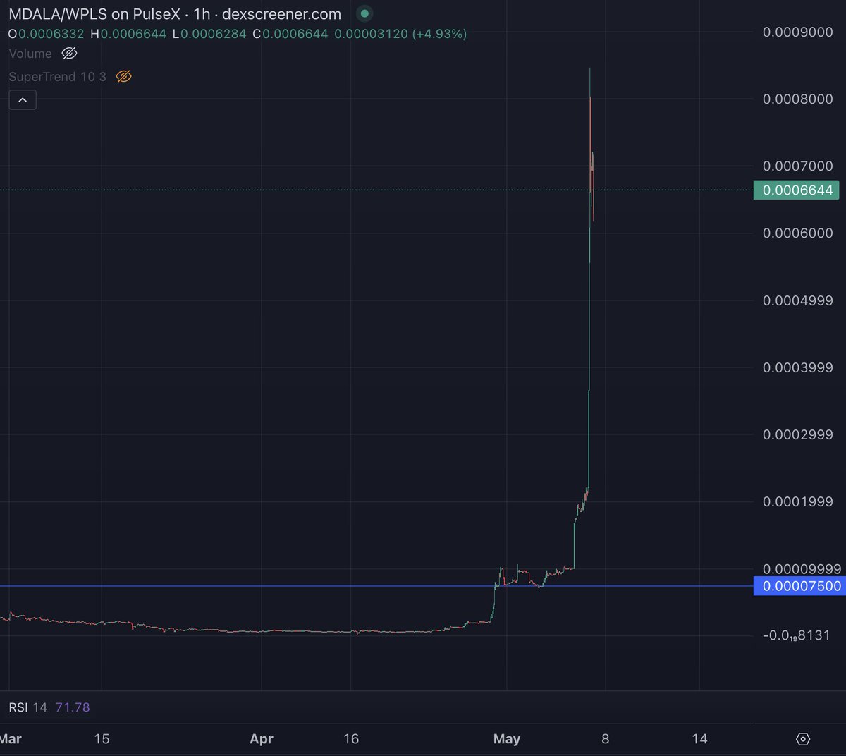 Turns out <a href="/Coexisteven/">Coexistence Steven</a> has the Midas touch — Mdala Matrix pumped 200%+ after the livestream! Thank you Steven. 

New joiners are loving the lockstep pricing, deflationary mechanics, and built-in yield. Come see for yourself at t.me/Madalamatrix1 🔥

Livestream + full