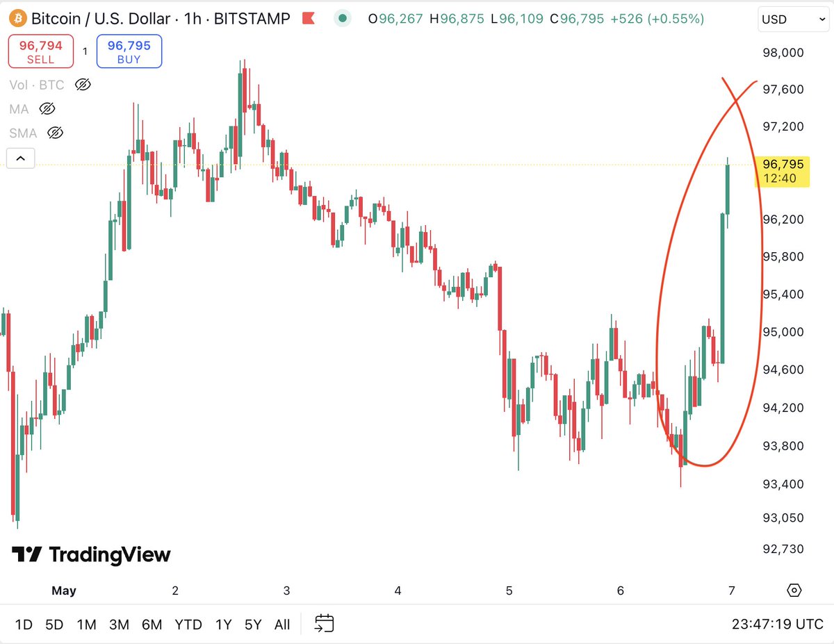 AltcoinDaily's tweet photo. Bitcoin price pumping after U.S. China trade announcement. https://t.co/Ya394FFvX7