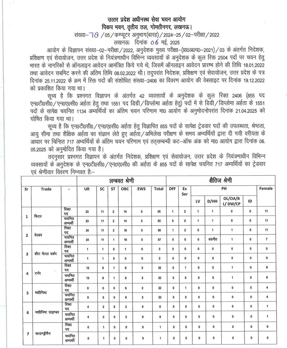 #UPSSSC सचिव अवनीश सक्सेना सर <a href="/dr_hariom_ias/">Dr Hari Om</a> सर <a href="/74_alok/">ALOK KUMAR</a> सर के अतुलनीय प्रयासों से आज #ITI_Instructor_Requirment_2022 NTC वर्ग का अंतिम परिणाम जारी हुआ।

800 से ज्यादा कटऑफ और जटिल प्रक्रिया को निर्विवाद रूप से अंतिम परिणाम तक पहुंचाने के लिए अवनीश सक्सेना सर का हार्दिक आभार 🙏🙏