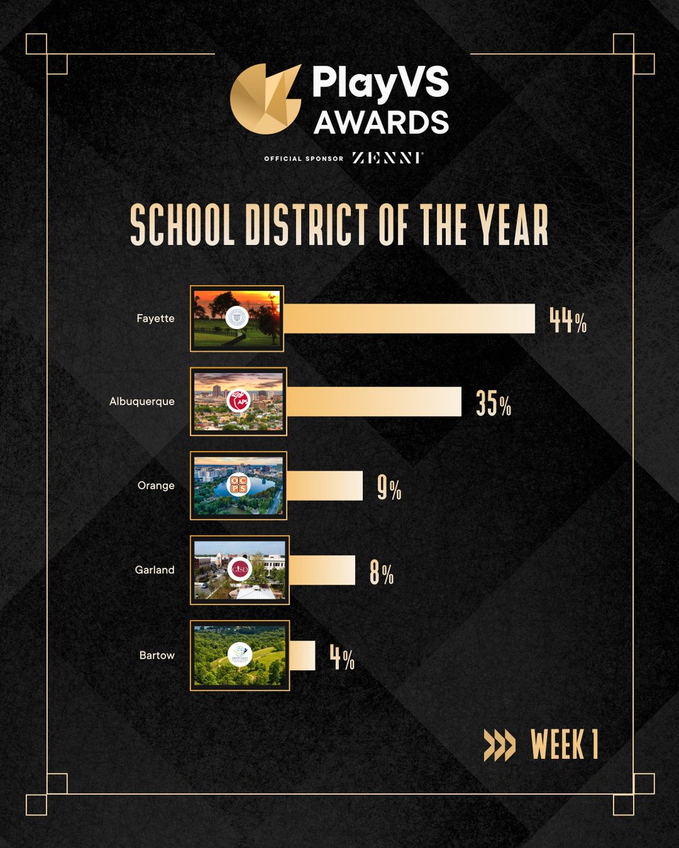 With less than 2 weeks left, keep getting your PlayVS Awards votes coming in. It's not too late to shake up the standings 👀

Voting closes May 16th

🔗playvs.com/playvs-awards