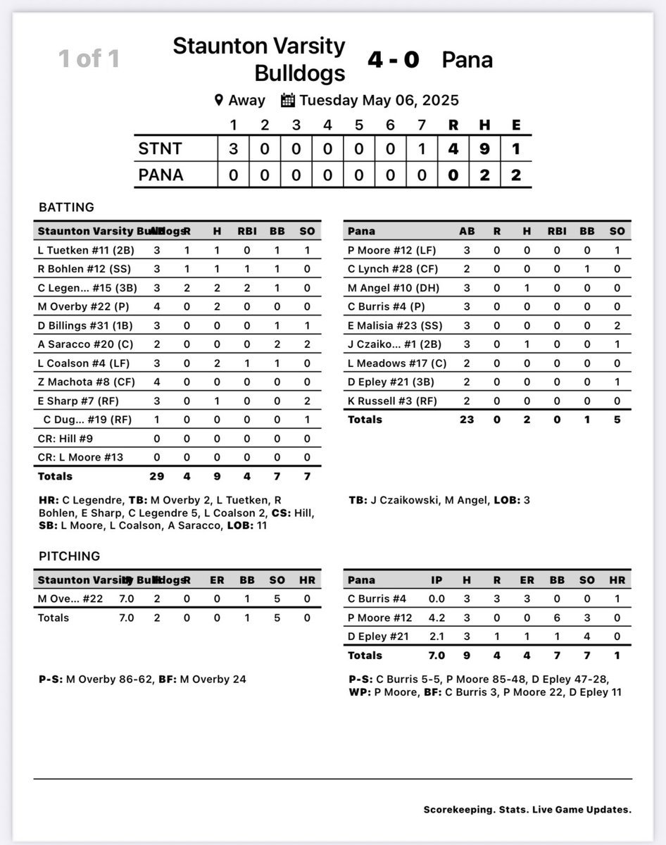 Good conference win for the Dogs tonight !!
Overby with another strong performance 
Overby 7IP, 2H, 1BB. 5K
Overby, L Coalson, and Legendre all with 2 hits tonight. Legendre HR brought in 2RBI