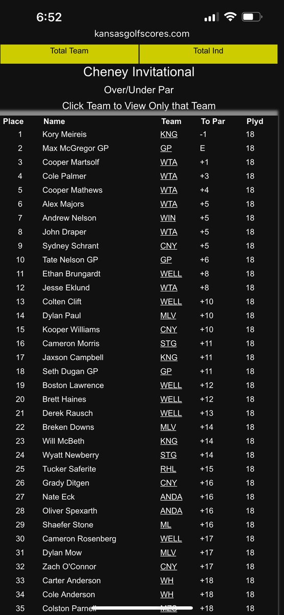 GardenPlainAD's tweet image. Golf today at Cherry Oaks! 
Max placed 2nd with an even par!!
Tate placed 10th
Team finished tied for 2nd but fonished  3rd with the tiebreaker. 

Thanks Coach Durham for the photo