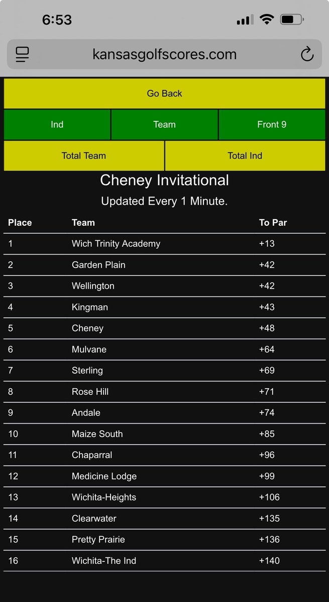 Golf today at Cherry Oaks! 
Max placed 2nd with an even par!!
Tate placed 10th
Team finished tied for 2nd but fonished  3rd with the tiebreaker. 

Thanks Coach Durham for the photo