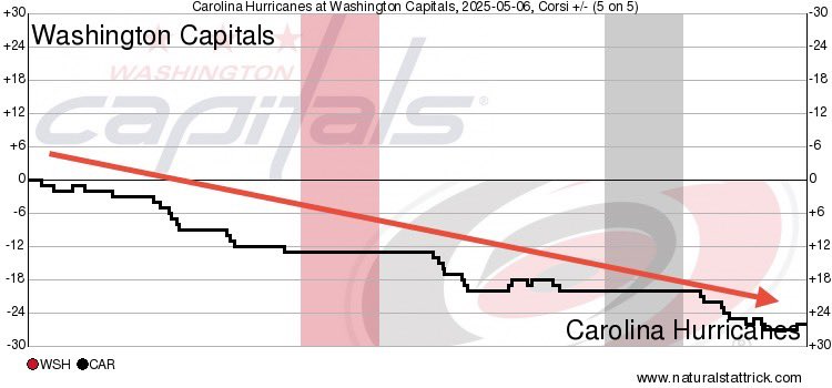 NoVa_Caps's tweet image. No score after 20. The Canes dominated play in the early going. Carolina led in five-on-five shot attempts, 32-6, scoring chances, 11-3, high-danger chances, 6-2 annd expected goals for, 1.55 to 0.16. #ALLCAPS