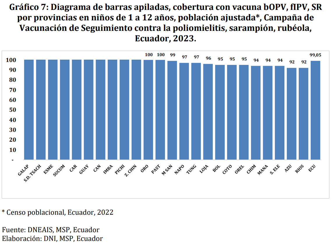 PepeRuales's tweet photo. En 2023, Ecuador alcanzó una cobertura de vacunación del 90 a 95% en la población infantil contra la poliomielitis, el sarampión y la rubeola. Esta cobertura se logró a través de una campaña masiva que vacunó a 3.4 millones de niños y niñas.    En salud deben mantenerse las estrategias de prevención en cualquier gobierno, con financiamiento sostenido, técnicos capacitados y autoridades competentes.
https://t.co/1wf5aeJ3L1
https://t.co/hKfpwVMfPh