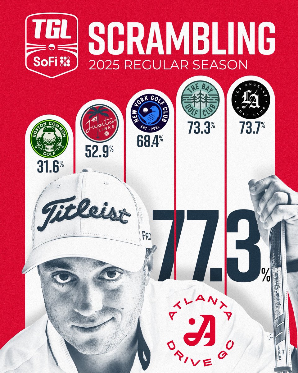 TGL (@tgl) on Twitter photo Does scrambling matter? 
1οΈβ£ Top-4 teams made the playoffs
2οΈβ£ Boston ranked last, won 0 matches
3οΈβ£ Atlanta ranked first, won it all
π€ Does scrambling matter? 
1οΈβ£ Top-4 teams made the playoffs
2οΈβ£ Boston ranked last, won 0 matches
3οΈβ£ Atlanta ranked first, won it all
π€
