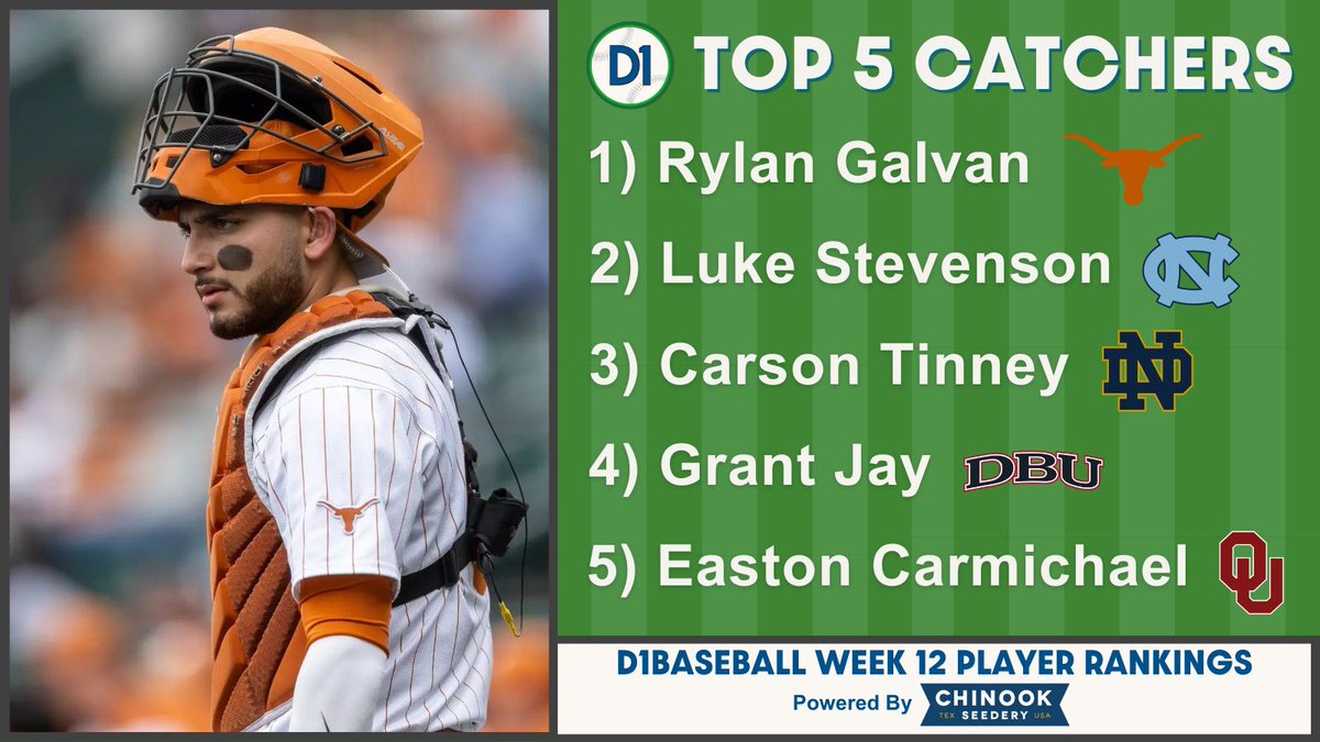 D1Baseball (@d1baseball) on Twitter photo D1Baseball Top 50 Catchers: Week 12
(Powered by <a href="/ChinookSeedery/">Chinook Seedery Sunflower Seeds</a>)
1. Rylan Galvan, <a href="/TexasBaseball/">Texas Baseball</a>
2. Luke Stevenson, <a href="/DiamondHeels/">Carolina Baseball</a>
3. Carson Tinney, <a href="/NDBaseball/">Notre Dame Baseball</a>
4. Grant Jay, <a href="/DBU_Baseball/">DBU Baseball</a>
5. Easton Carmichael, <a href="/OU_Baseball/">Oklahoma Baseball</a> D1Baseball Top 50 Catchers: Week 12
(Powered by <a href="/ChinookSeedery/">Chinook Seedery Sunflower Seeds</a>)
1. Rylan Galvan, <a href="/TexasBaseball/">Texas Baseball</a>
2. Luke Stevenson, <a href="/DiamondHeels/">Carolina Baseball</a>
3. Carson Tinney, <a href="/NDBaseball/">Notre Dame Baseball</a>
4. Grant Jay, <a href="/DBU_Baseball/">DBU Baseball</a>
5. Easton Carmichael, <a href="/OU_Baseball/">Oklahoma Baseball</a>