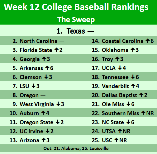 SweepBaseball's tweet image. 📈College Baseball Week 12 Rankings📈
After a rough stretch of weeks @RazorbackBSB is back in the top 5 after sweeping Texas. @AuburnBaseball also made a huge statement this week by taking down Tennessee on the road.