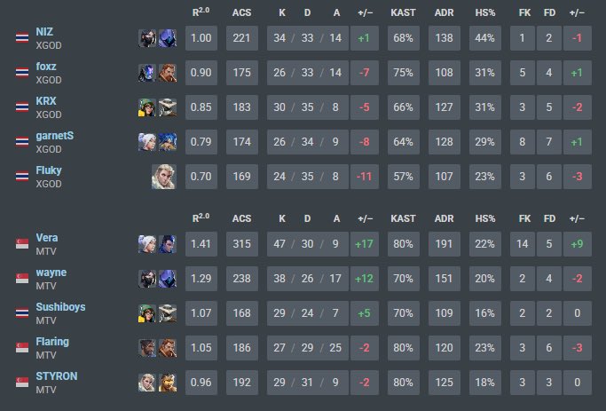 Late post! But 2-0 xgod! Against fullsense today!