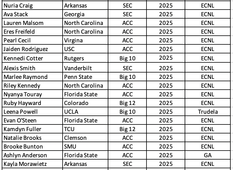 ECNL/GA/Recruiting/College Soccer (@imyouthsoccer) on Twitter photo Congratulations <a href="/MorawietzKayla/">Kayla Morawietz</a> !! She is the 19th player to reclassify from 2026 to 2025 and has signed to Power 4 Soccer. Very impressive for this #ECNL player!! Congratulations <a href="/MorawietzKayla/">Kayla Morawietz</a> !! She is the 19th player to reclassify from 2026 to 2025 and has signed to Power 4 Soccer. Very impressive for this #ECNL player!!