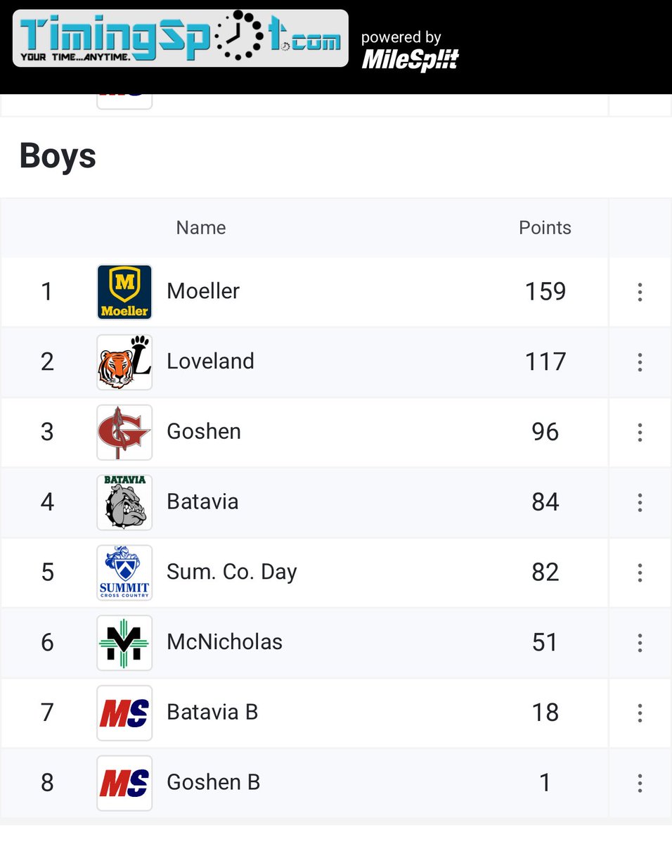 Frank Russo (@coachfrankrusso) on Twitter photo <a href="/MoellerTrack/">Moeller T&F</a> takes the team title 🏆 at the Batavia Quad Meet with 1️⃣5️⃣9️⃣ points‼️💥PR performances were turned in by
🚨Freshman Gavin West🥉400M Dash/50.88💨
🚨Carson Todd 🥈
800M Run 1:59.93💨
🚨Dana Walker 🥉
800M Run 2:00.17💨
🚨Henry Ocariz 🥇
Pole Vault 13’6 💪
🚨Theo <a href="/MoellerTrack/">Moeller T&F</a> takes the team title 🏆 at the Batavia Quad Meet with 1️⃣5️⃣9️⃣ points‼️💥PR performances were turned in by
🚨Freshman Gavin West🥉400M Dash/50.88💨
🚨Carson Todd 🥈
800M Run 1:59.93💨
🚨Dana Walker 🥉
800M Run 2:00.17💨
🚨Henry Ocariz 🥇
Pole Vault 13’6 💪
🚨Theo
