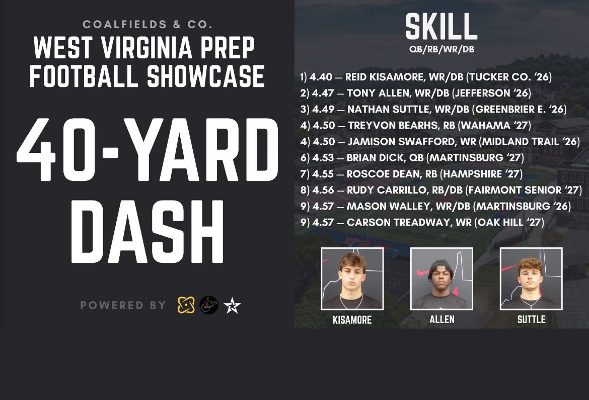 Nathan Suttle (@nathan_suttle3) on Twitter photo Thank you to <a href="/CoalfieldsCo/">Coalfields & Co.</a> for a great camp experience and I look forward to more in the future. Thank you god for a 4.4 40 on a rainy day.
<a href="/CoachEverhart/">Travis Everhart</a> <a href="/Coach_DWhitney/">DeAirus Whitney</a> <a href="/BrettGaynor1/">Brett Gaynor</a> <a href="/RogishTom/">Tom Rogish</a> <a href="/Coach_NBaker/">Nate Baker</a> <a href="/gobigrecruiting/">Go Big Recruiting</a> <a href="/CoachAdamWhite/">Adam White</a> <a href="/MTFB_Recruiting/">Middle Tennessee Football Recruiting</a> <a href="/BURamsFootball/">BluefieldUniversityFB</a> Thank you to <a href="/CoalfieldsCo/">Coalfields & Co.</a> for a great camp experience and I look forward to more in the future. Thank you god for a 4.4 40 on a rainy day.
<a href="/CoachEverhart/">Travis Everhart</a> <a href="/Coach_DWhitney/">DeAirus Whitney</a> <a href="/BrettGaynor1/">Brett Gaynor</a> <a href="/RogishTom/">Tom Rogish</a> <a href="/Coach_NBaker/">Nate Baker</a> <a href="/gobigrecruiting/">Go Big Recruiting</a> <a href="/CoachAdamWhite/">Adam White</a> <a href="/MTFB_Recruiting/">Middle Tennessee Football Recruiting</a> <a href="/BURamsFootball/">BluefieldUniversityFB</a>