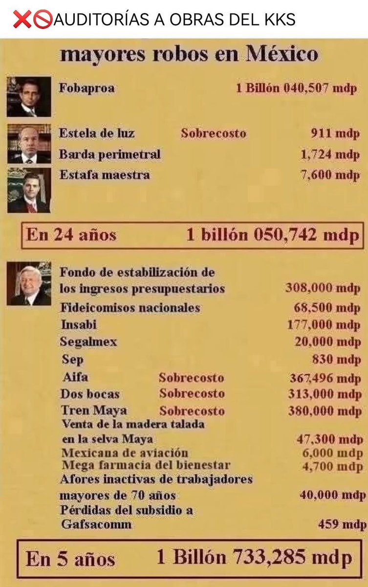 JACrespo1's tweet photo. "El PRIAN robaba más".

Ah, no. https://t.co/yl2mfl4Pgf