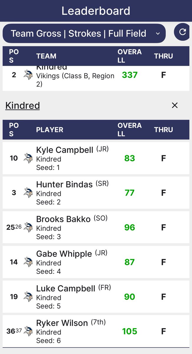 Boys golf was at home for the Battle at Oxbow. Team placed 3rd. Hunter finished 3rd with a (+5) 77. Kyle came in 10th with a (+11) 83. <a href="/kylec1204/">Kyle Campbell</a> <a href="/Hbindi06/">Hunter</a> <a href="/NDPreps/">North Dakota Preps</a>