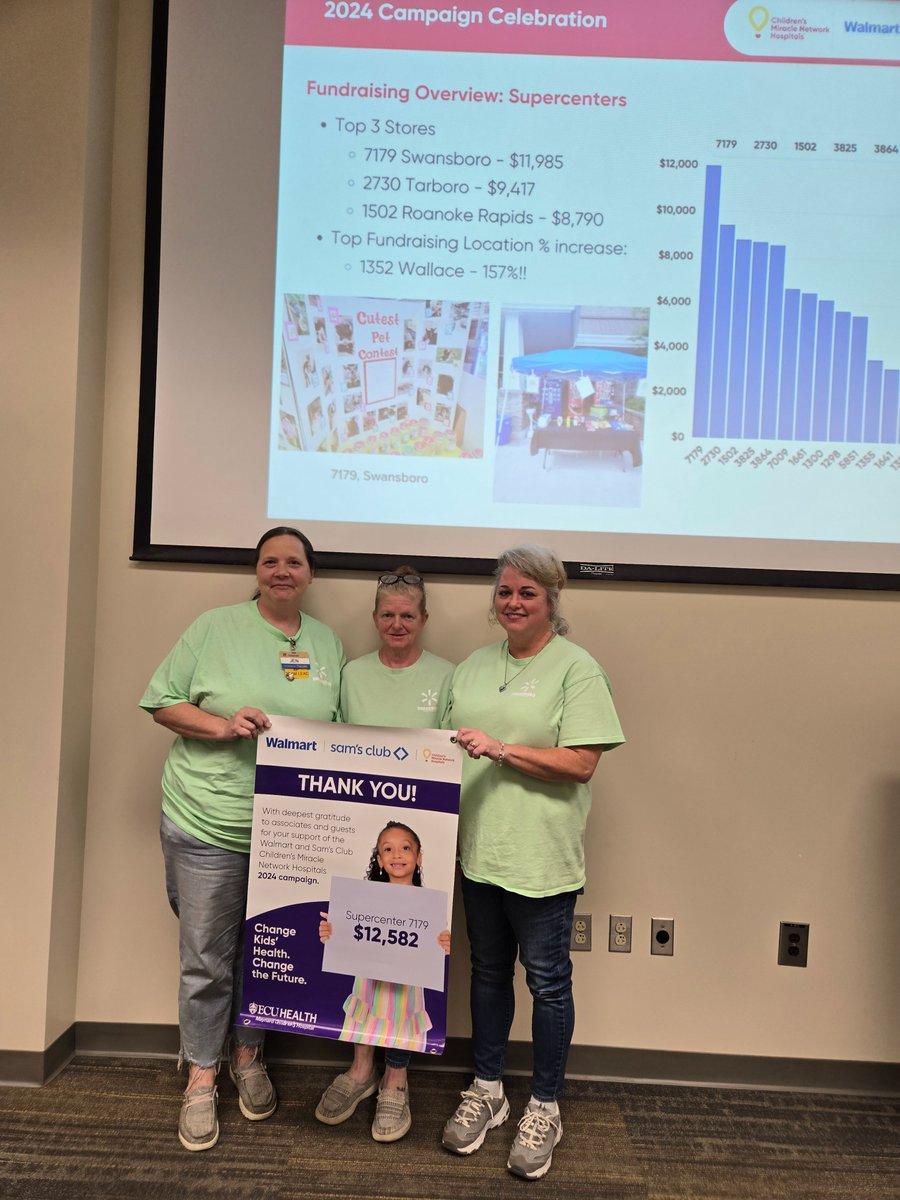 We were honored to host associates from our local <a href="/Walmart/">Walmart</a> and <a href="/SamsClub/">Sam’s Club</a>  stores today! We recognized top stores from 2024, took them on a tour of the hospital and prepared for this year's campaign that starts on June 9th. #sparkgood #changekidshealth #helpkidslivebetter
