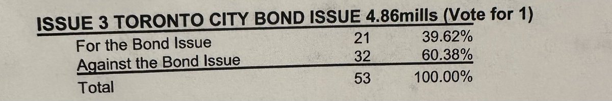 TORONTO BOND ISSUE—🗳️🗳️

Absentee and 10 precincts reporting.

Against the Bond 60.38%￼
For the Bond 39.62%

Stick with us!!!
<a href="/WTOV9/">WTOV NEWS9</a>