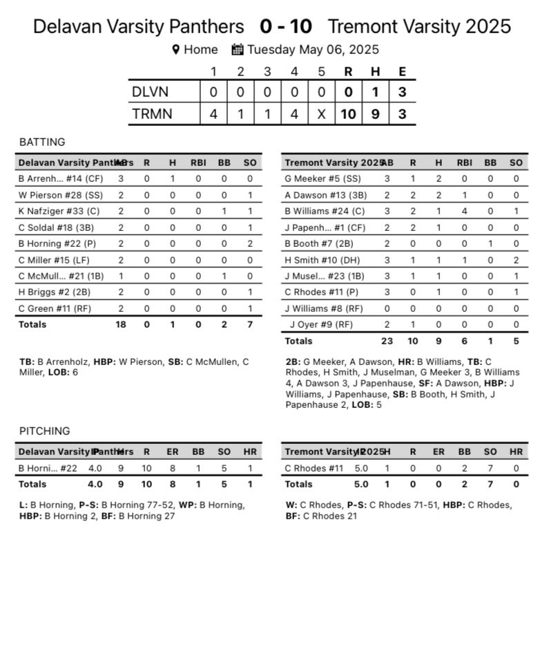 Turks Win and get #25 on the year! Rhoades with the win! Hits spread out throughout the lineup. 

Back at it at Illini-Bluffs on Saturday. 10:00 AM start time. 

#GTGWTGIG